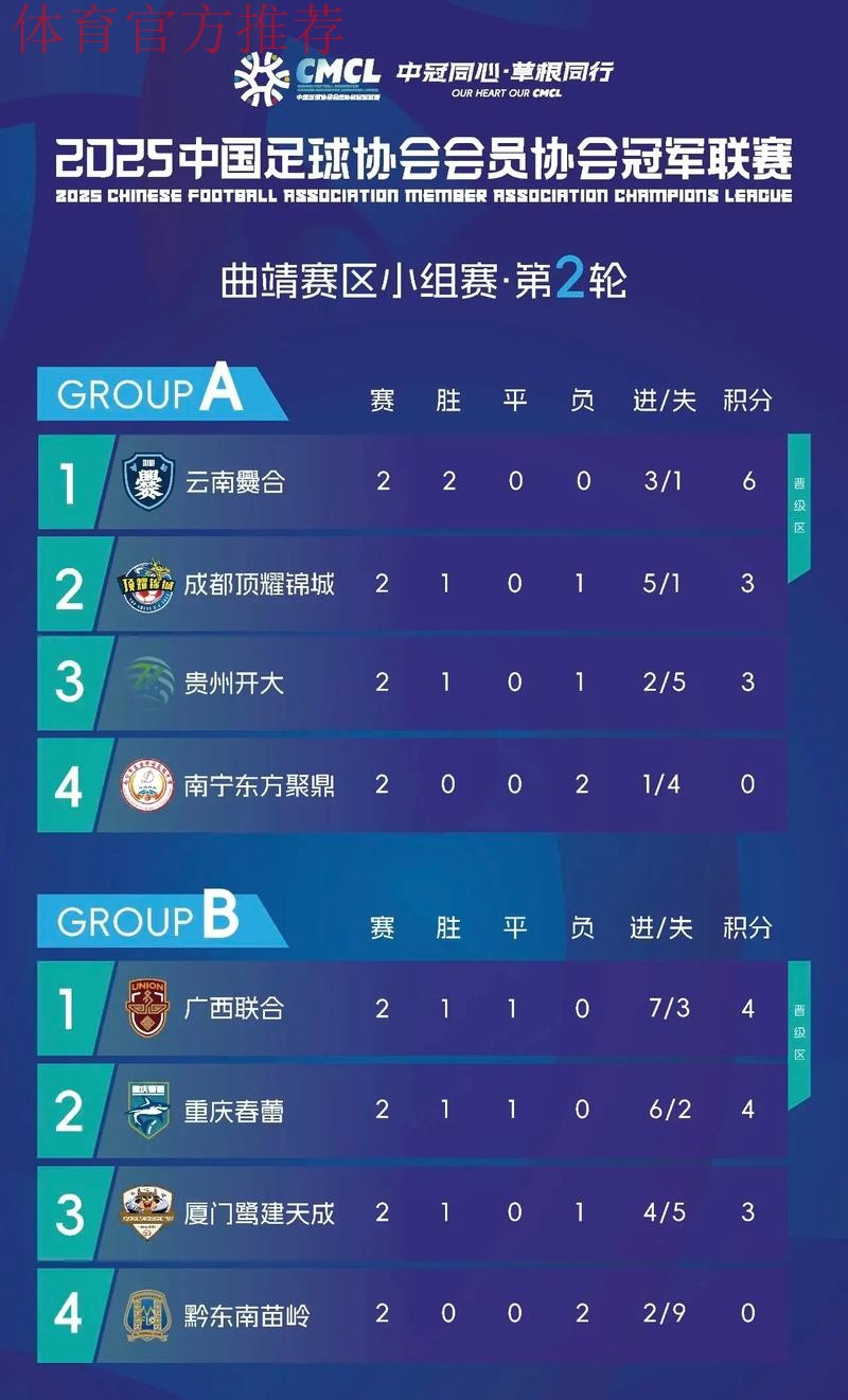 中冠战报|总决赛分组赛第二轮 中冠战报|总决赛分组赛第二轮